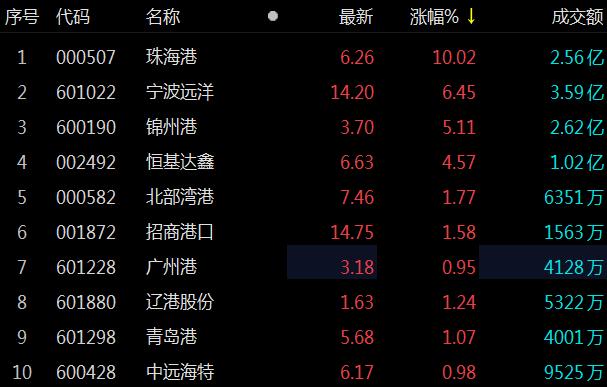 航运港口板块午后走强 珠海港涨停