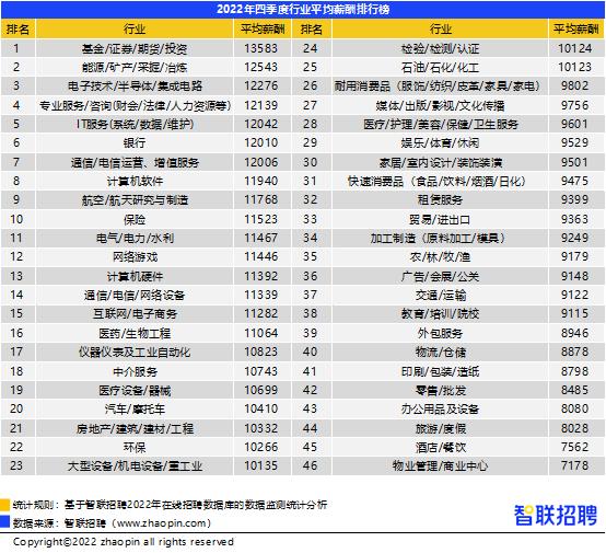 8582元/月！昆明去年四季度平均薪酬出炉！这些行业月薪10000+