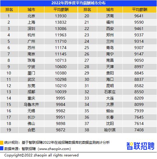 8582元/月！昆明去年四季度平均招聘薪酬出炉！这些行业月薪10000+