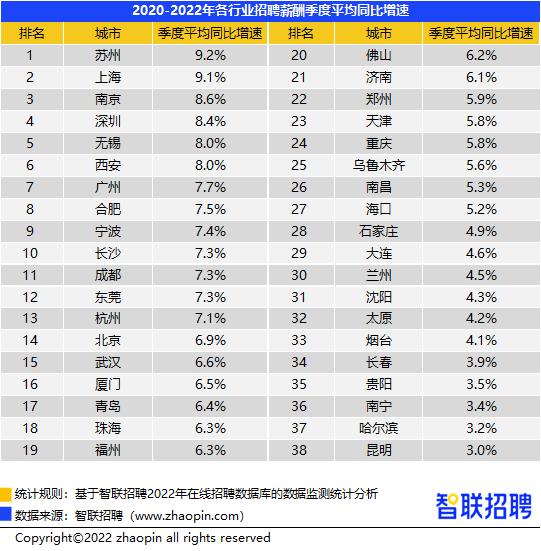 8582元/月！昆明去年四季度平均招聘薪酬出炉！这些行业月薪10000+