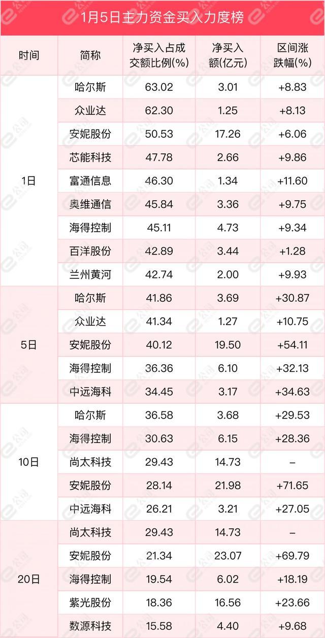 1月5日沪深两市主力资金净流入427.88亿元，加仓电气设备、食品饮料、电子