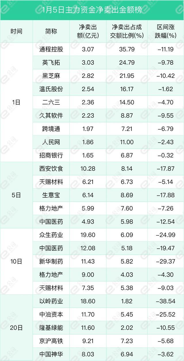 1月5日沪深两市主力资金净流入427.88亿元，加仓电气设备、食品饮料、电子