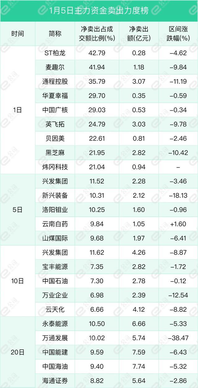 1月5日沪深两市主力资金净流入427.88亿元，加仓电气设备、食品饮料、电子