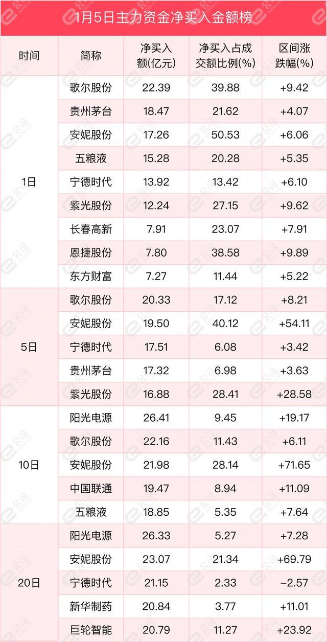 1月5日沪深两市主力资金净流入427.88亿元，加仓电气设备、食品饮料、电子