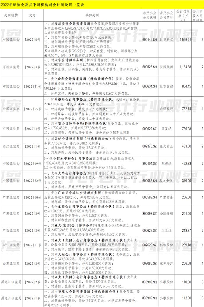 证监会2022年处罚会计师事务所一览表