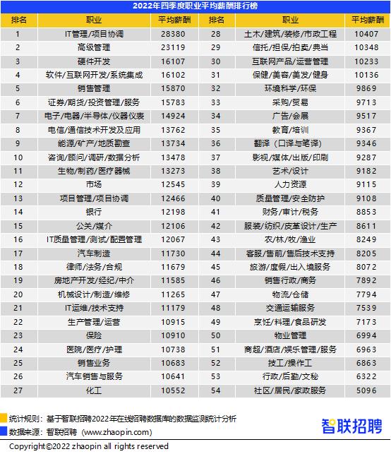 8582元/月！昆明去年四季度平均薪酬出炉！这些行业月薪10000+