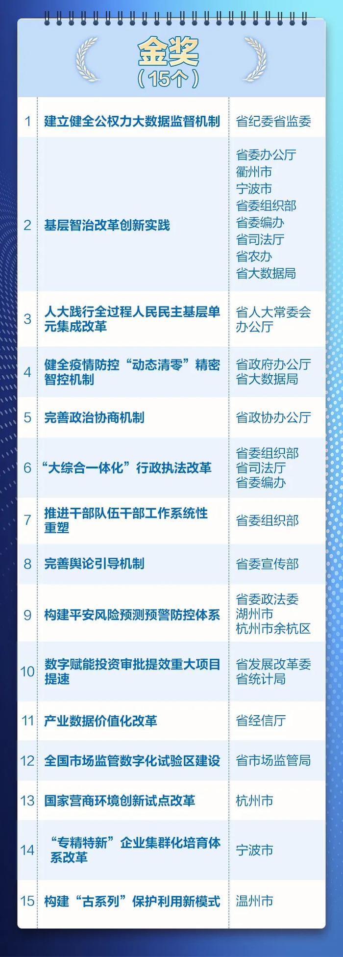 2022年度浙江省改革突破奖拟奖名单公示