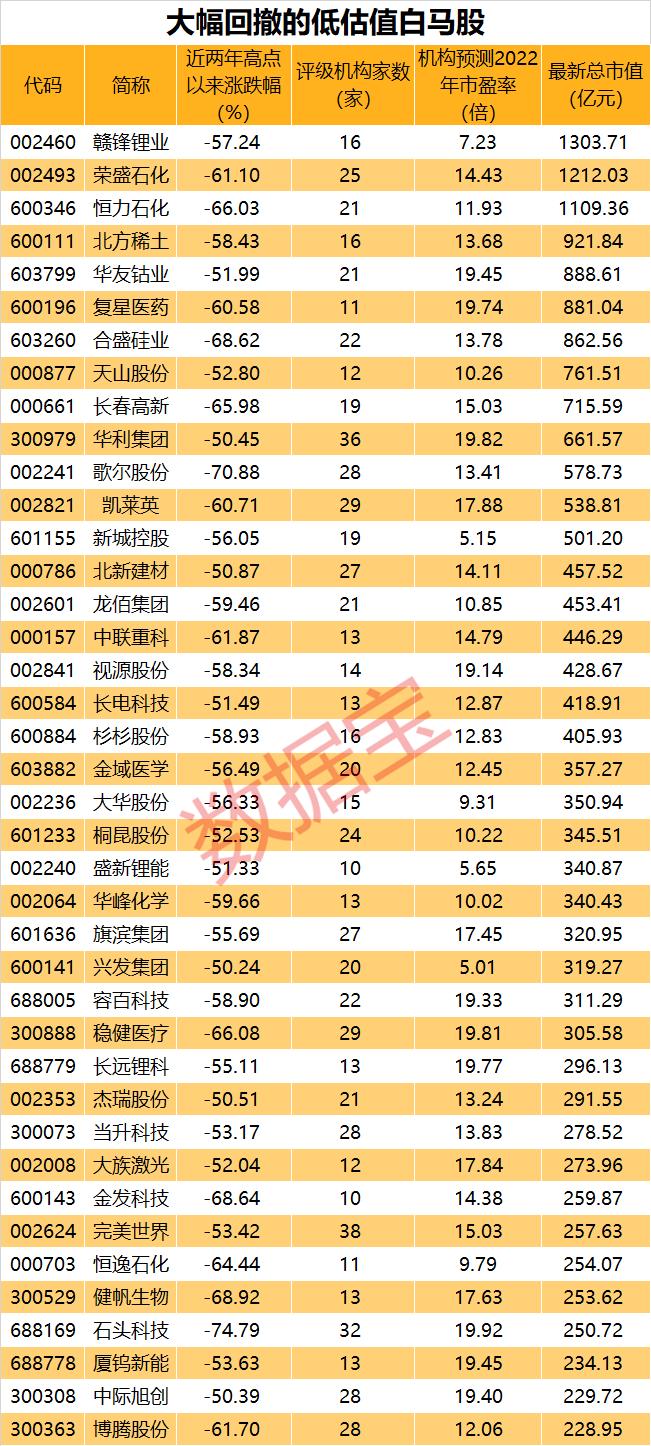 数据丨重磅利好，国家补贴逾35亿！低估值+大幅回撤的白马股有这些