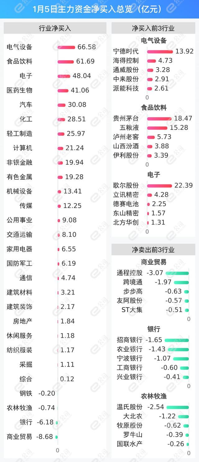 1月5日沪深两市主力资金净流入427.88亿元，加仓电气设备、食品饮料、电子