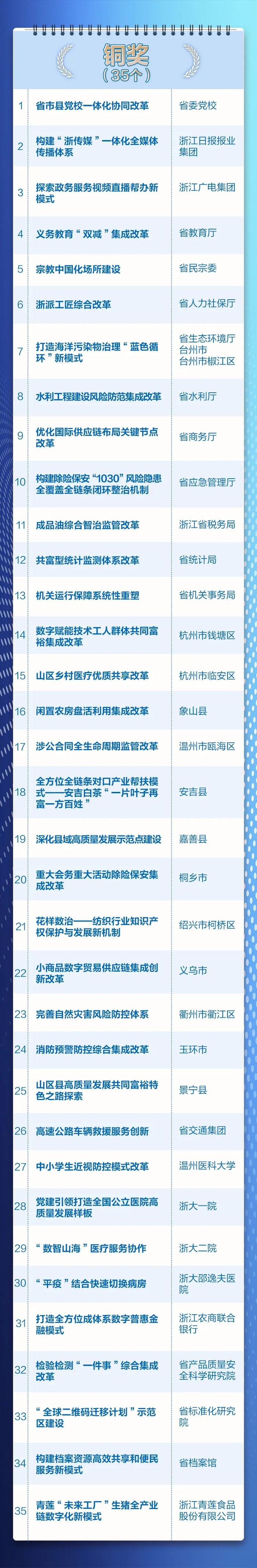 2022年度浙江省改革突破奖拟奖名单公示