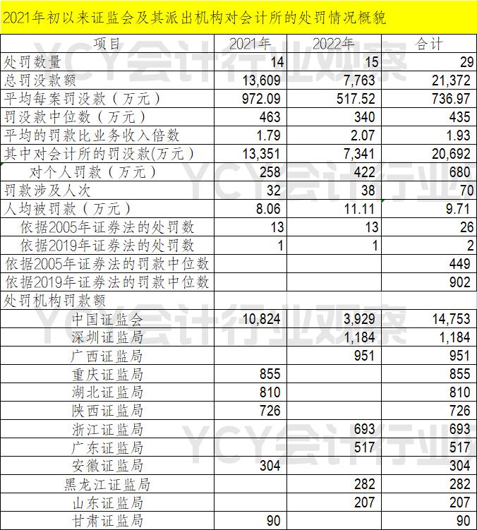证监会2022年处罚会计师事务所一览表