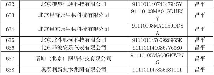 北京市创新型中小企业名单公布，这58家驻昌企业榜上有名！