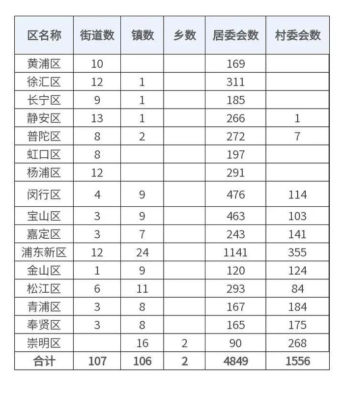 上海16区最新行政区划表公布，有哪些街道乡镇？