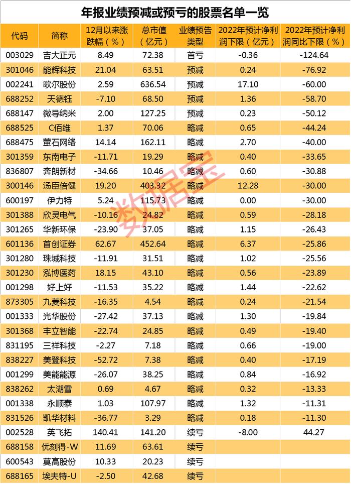 业绩爆雷，3倍“妖股”跌停，曾23天13涨停，年报预亏股出炉！外资爆买，超百亿资金杀到，这些股已买至警戒线