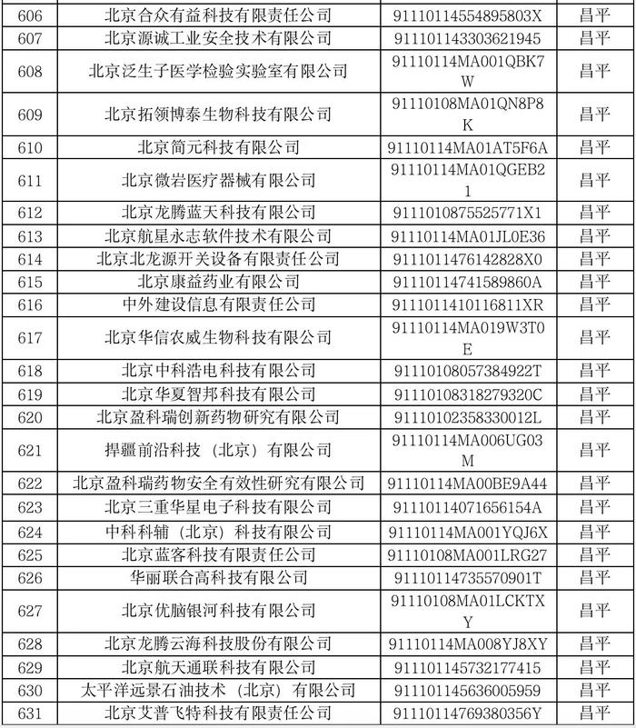 北京市创新型中小企业名单公布，这58家驻昌企业榜上有名！