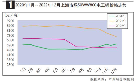 2023年电工钢价格预期前高后低