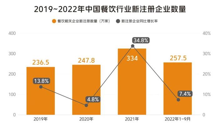 2023年餐饮怎么做？这些行业趋势你得知道！