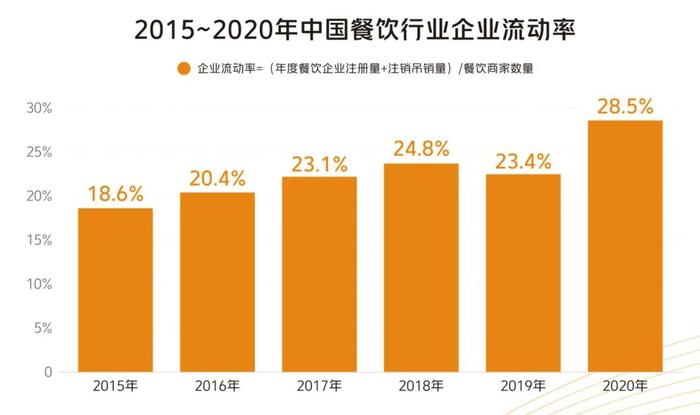 2023年餐饮怎么做？这些行业趋势你得知道！