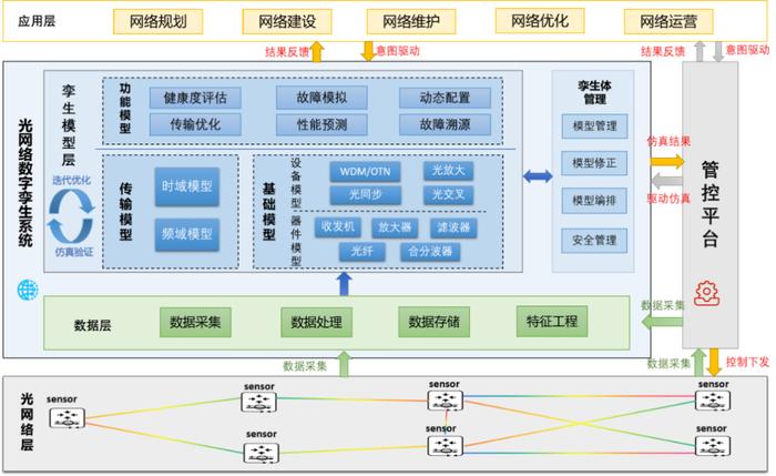光网络数字孪生体系架构