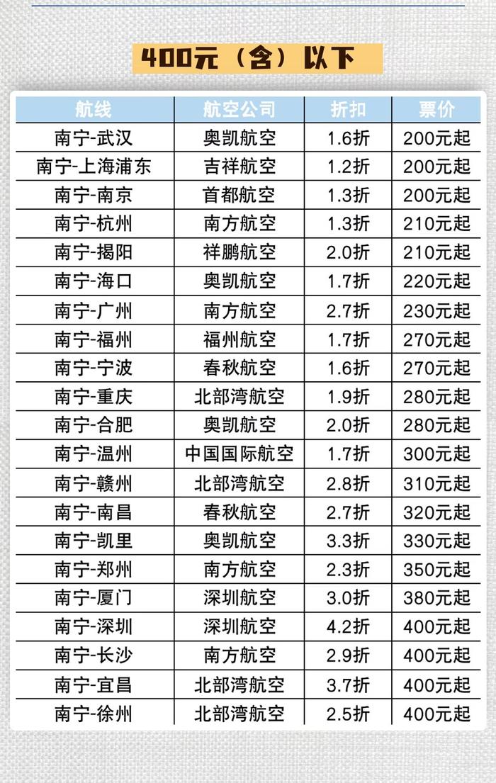 春运航空市场将回暖，南宁始发部分航线仍有特价票