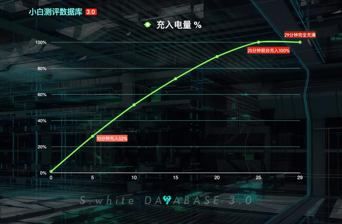 【更新】小白测评数据库3.0实测 新增一加11性能和续航