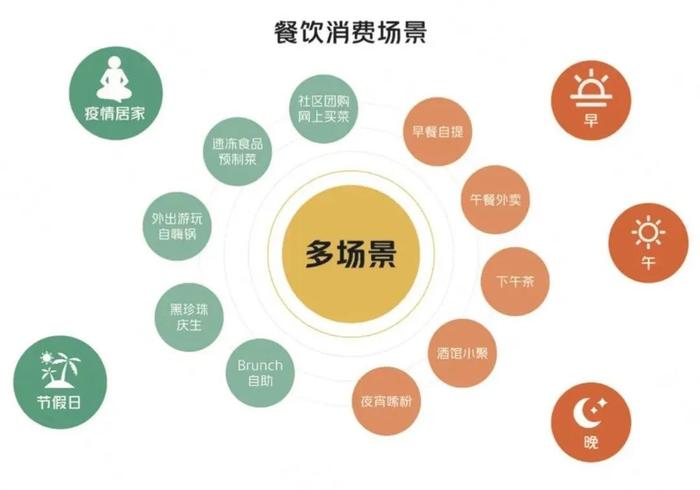 2023年餐饮怎么做？这些行业趋势你得知道！