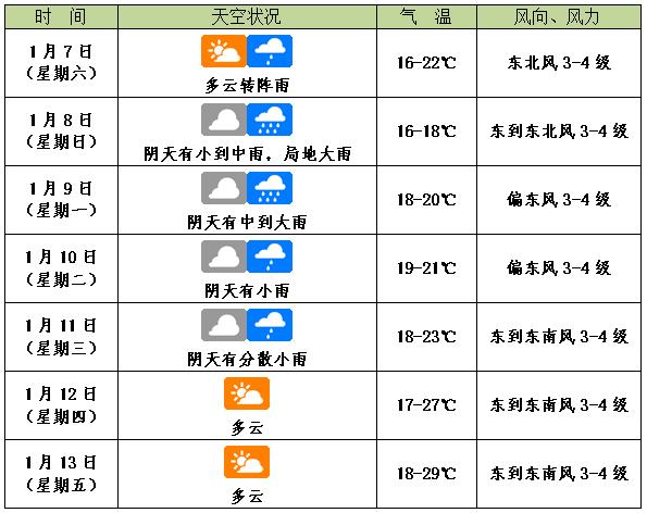 海口春运天气趋势预测来了！未来一周天气预报→