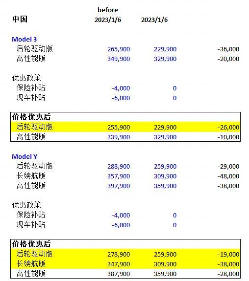 特斯拉大降价，将会伤及多少利润？