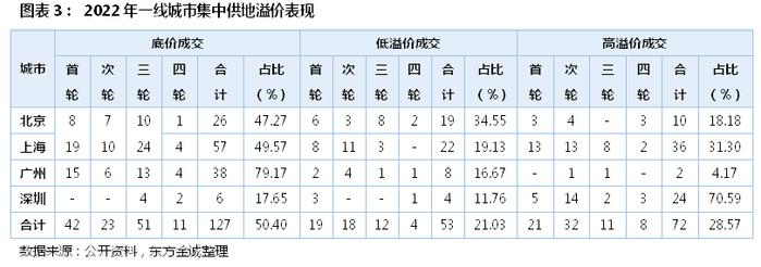 专题研究 | 土地市场低位运行 集中供地“少量多次”趋于常态化