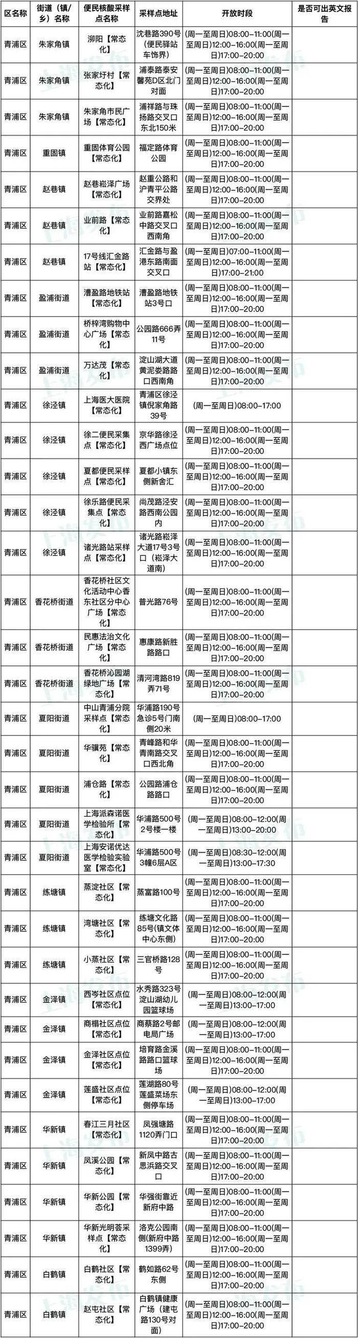 1月8日起，上海核酸检测不再延续免费政策，有需要的市民可前往这些采样点进行检测→