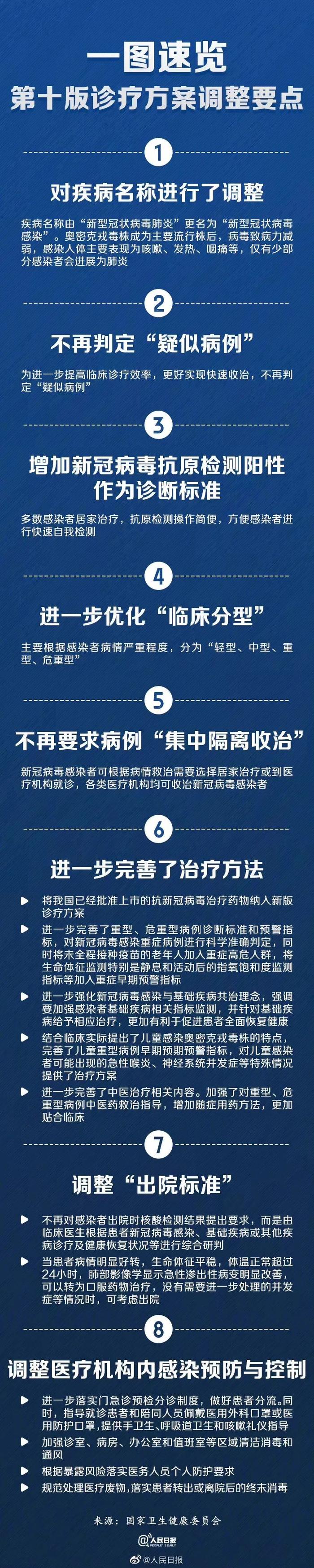 第十版诊疗方案发布！进一步优化儿童病例临床表现和救治，一图速览