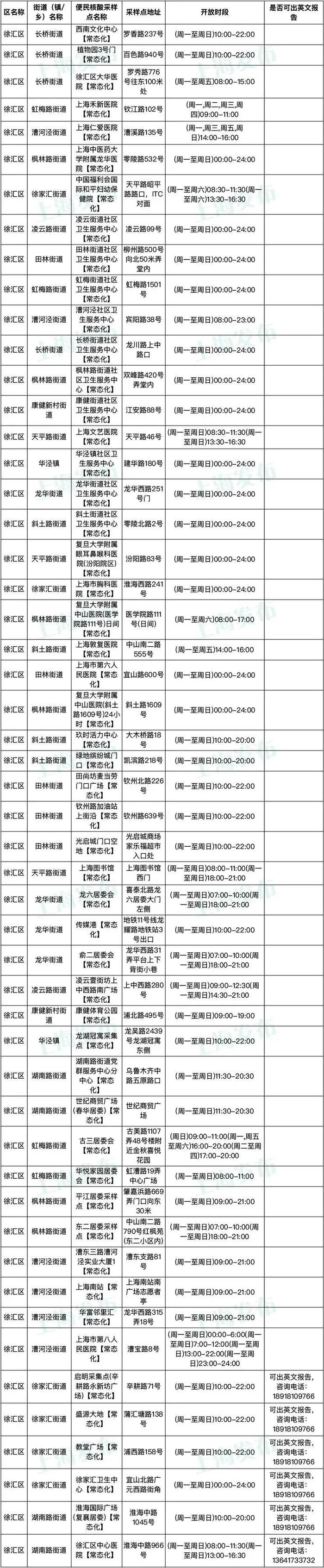 1月8日起，上海核酸检测不再延续免费政策，有需要的市民可前往这些采样点进行检测→