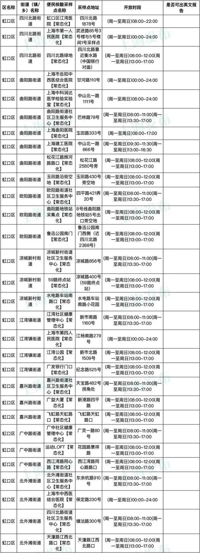 1月8日起，上海核酸检测不再延续免费政策，有需要的市民可前往这些采样点进行检测→