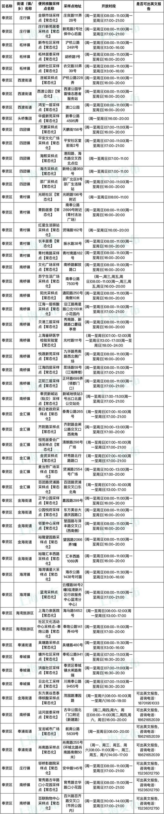 1月8日起，上海核酸检测不再延续免费政策，有需要的市民可前往这些采样点进行检测→