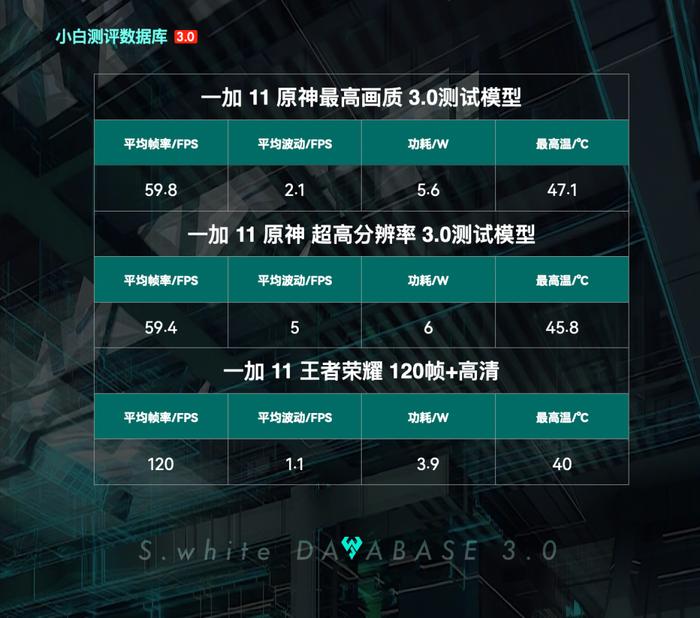 【更新】小白测评数据库3.0实测 新增一加11性能和续航
