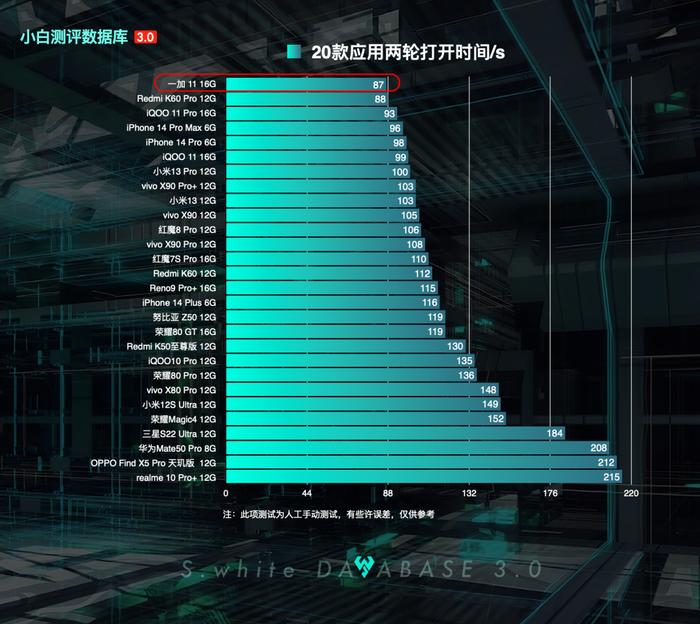 【更新】小白测评数据库3.0实测 新增一加11性能和续航