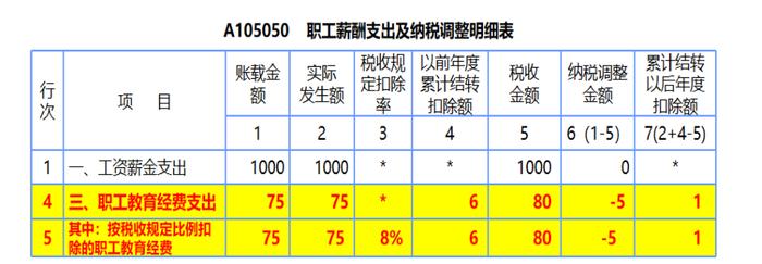 职工教育经费如何税前扣除？超标部分能否允许结转以后年度继续扣除？