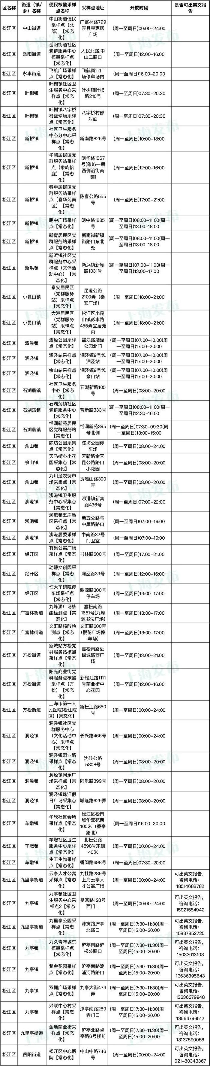 1月8日起，上海核酸检测不再延续免费政策，有需要的市民可前往这些采样点进行检测→