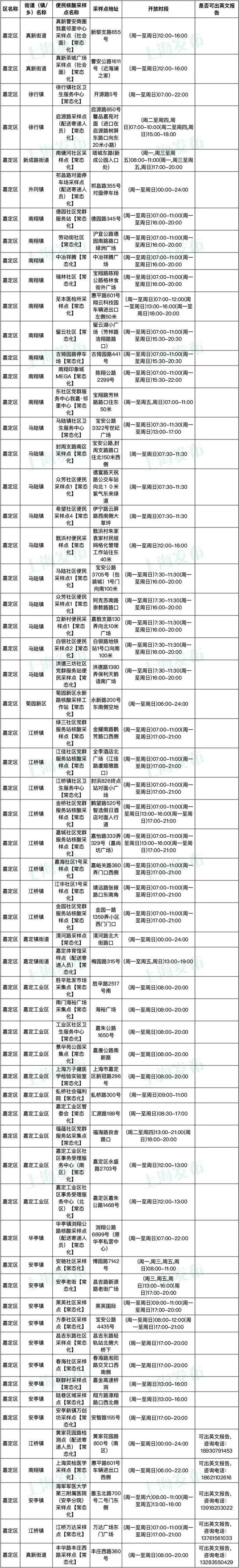 1月8日起，上海核酸检测不再延续免费政策，有需要的市民可前往这些采样点进行检测→