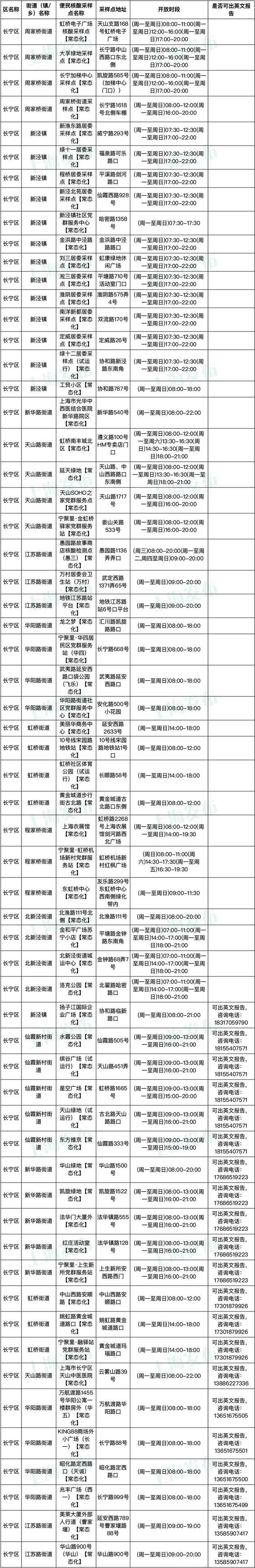 1月8日起，上海核酸检测不再延续免费政策，有需要的市民可前往这些采样点进行检测→