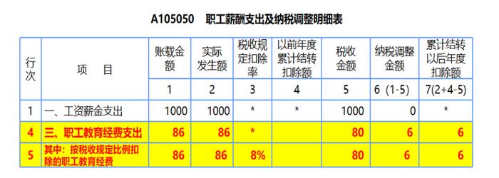 职工教育经费如何税前扣除？超标部分能否允许结转以后年度继续扣除？