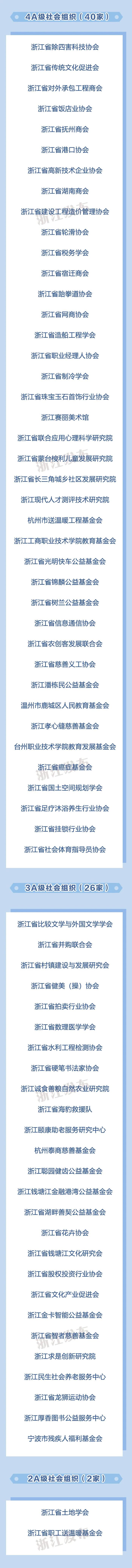 41家获评5A级！浙江2022年度全省性社会组织评估结果出炉