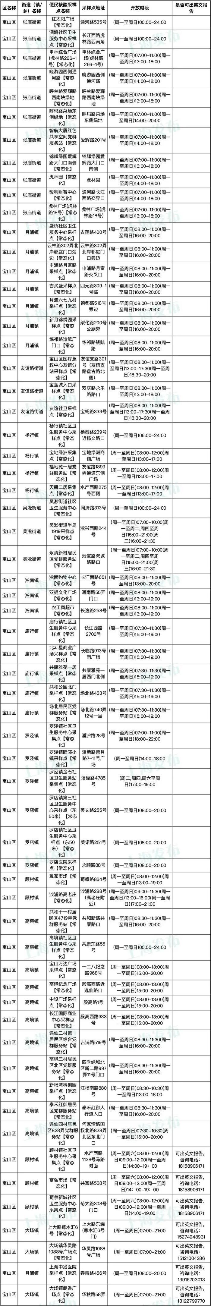 1月8日起，上海核酸检测不再延续免费政策，有需要的市民可前往这些采样点进行检测→