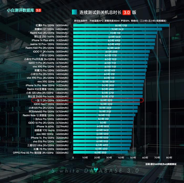 【更新】小白测评数据库3.0实测 新增一加11性能和续航