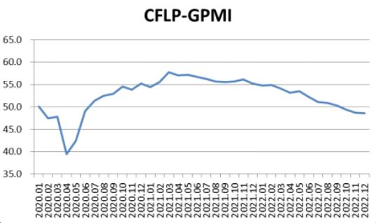 2022年12月全球制造业PMI为48.6%，连续7个月环比下降