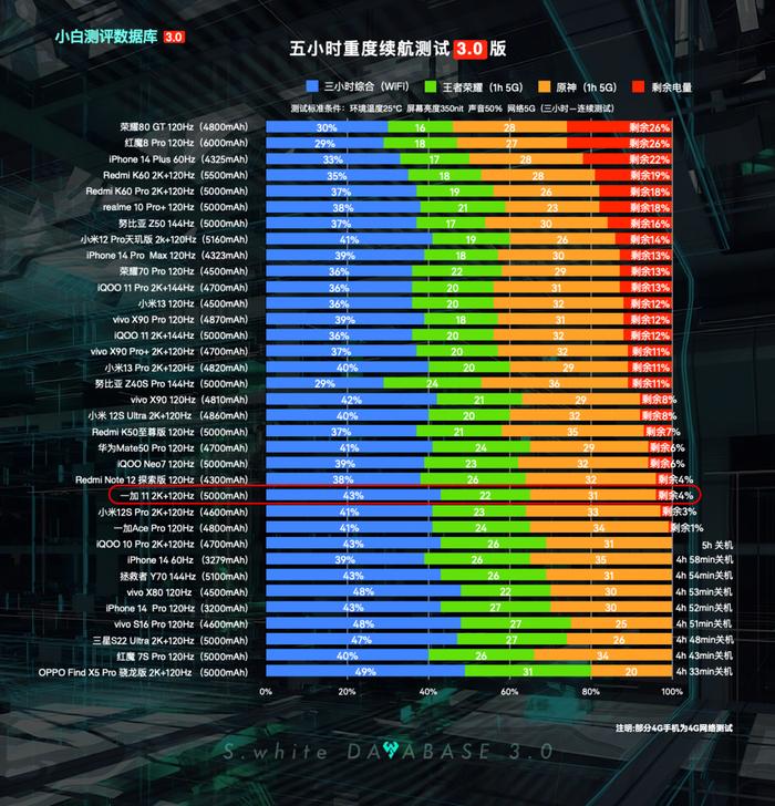 【更新】小白测评数据库3.0实测 新增一加11性能和续航