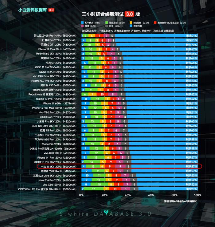 【更新】小白测评数据库3.0实测 新增一加11性能和续航