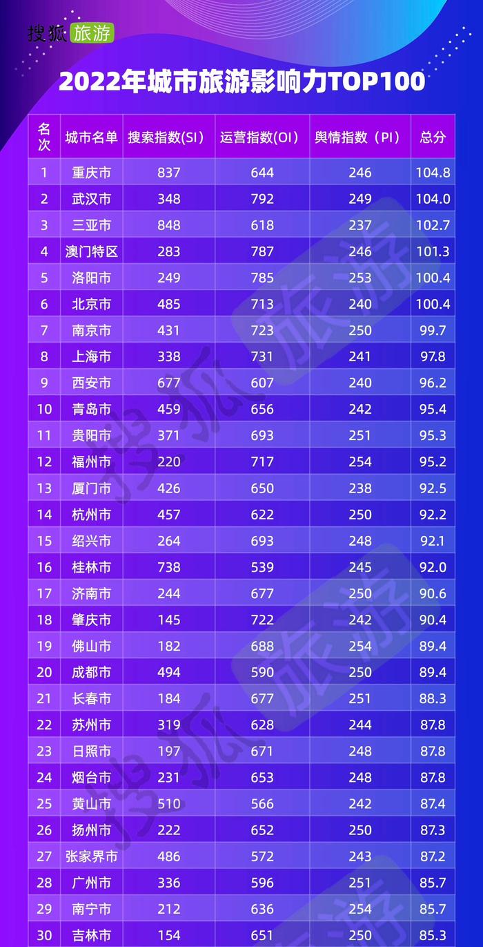 2022年城市旅游影响力排名出炉，重庆勇夺全国第一