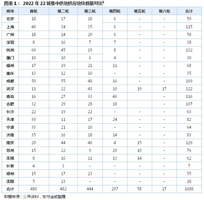 专题研究 | 土地市场低位运行 集中供地“少量多次”趋于常态化