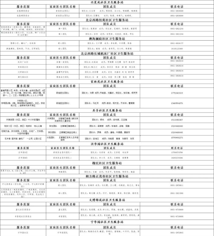 银川公布全市家庭医生联系方式！24小时服务！